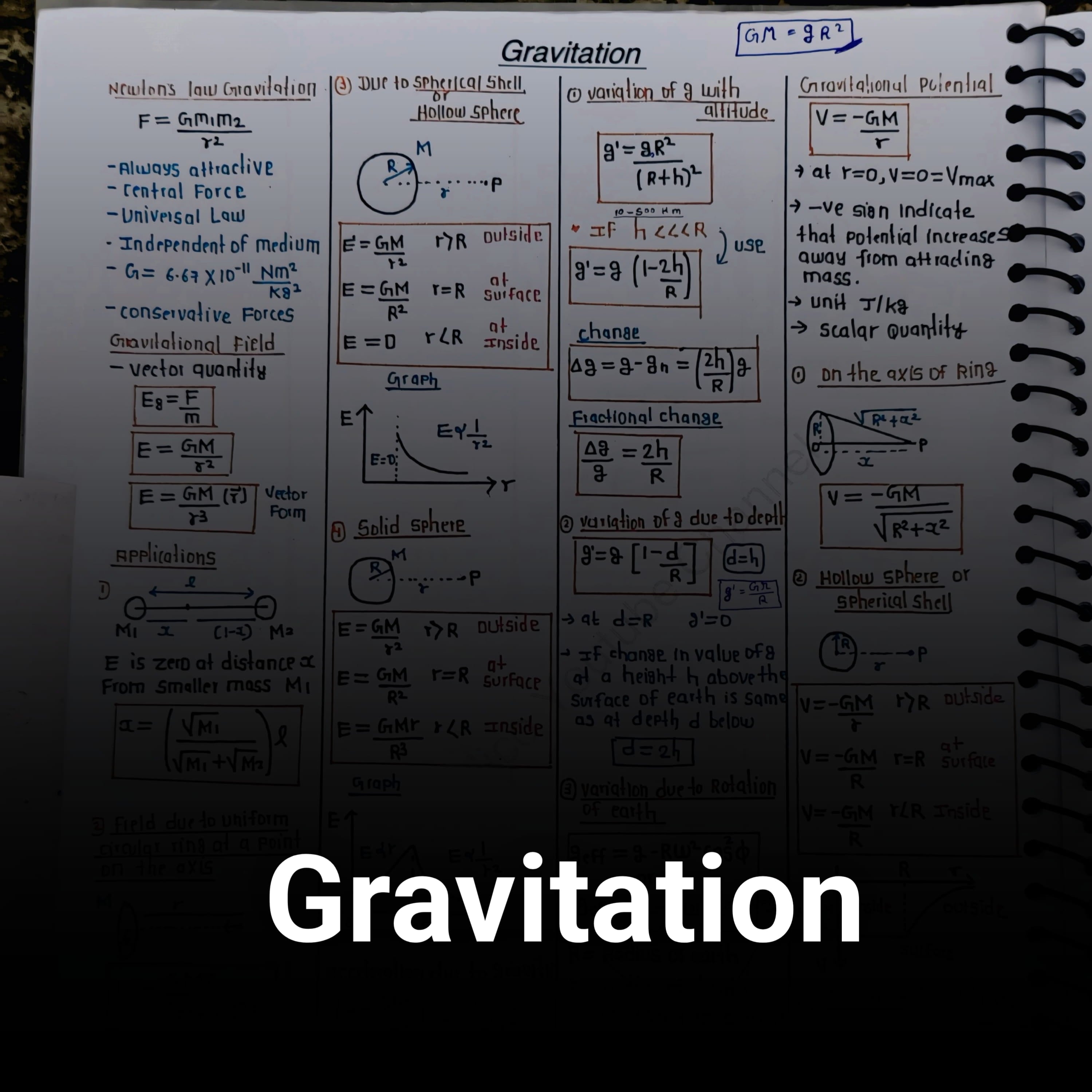 Gravitation Formula Sheet – Class 11 Physics PDF
