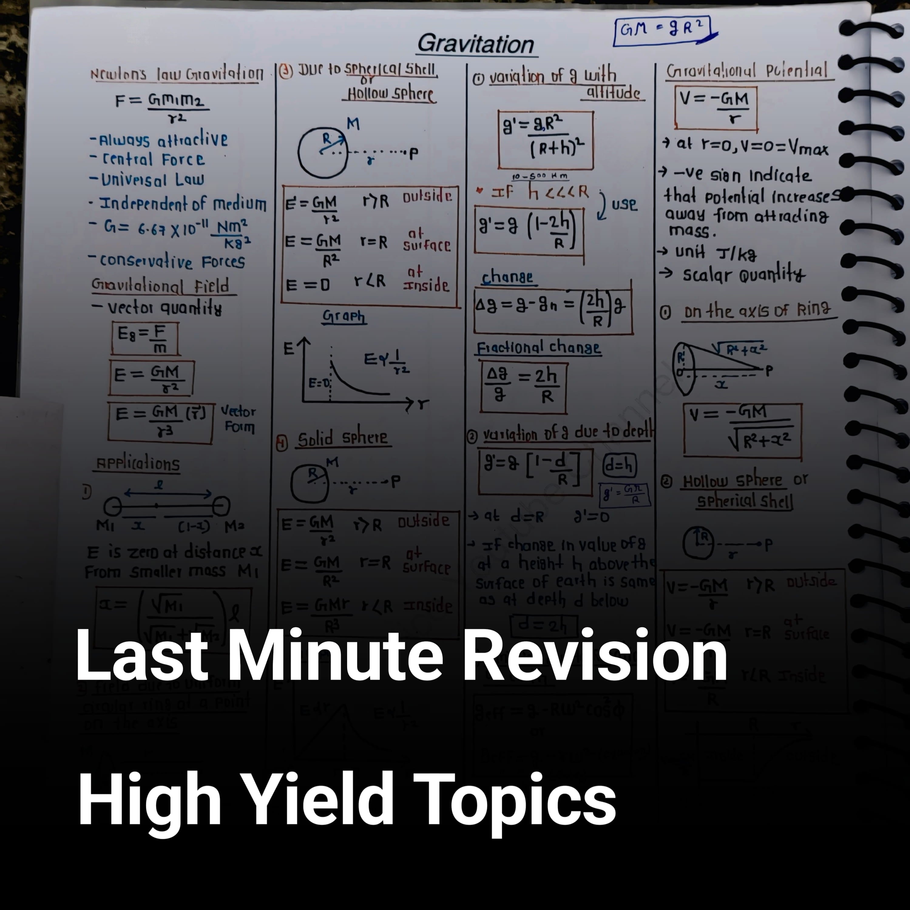 Gravitation Formula Sheet – Class 11 Physics PDF